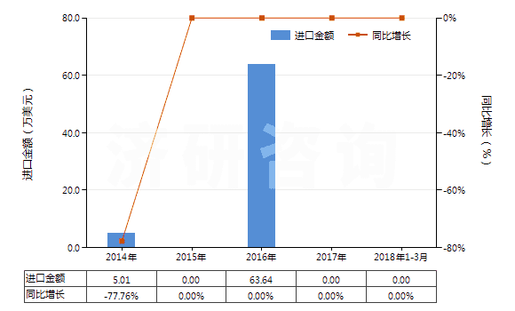 2014-2018年3月中國含有鏈霉素及其衍生物的藥品（未配定劑量或制成零售包裝）(HS30031090)進(jìn)口總額及增速統(tǒng)計